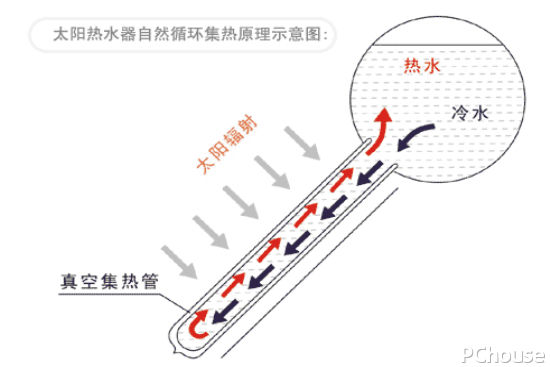 太阳能热水器工作原理 太阳能热水器最新报价必威(图4)